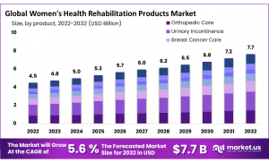 Women’s Health Rehabilitation Products Market Size