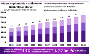 Implantable Cardioverter Defibrillator Market Size