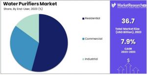 Water Purifiers Market Share
