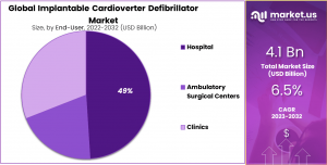 Implantable Cardioverter Defibrillator Market Share