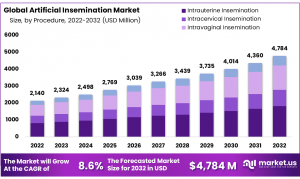 Artificial Insemination Market Size