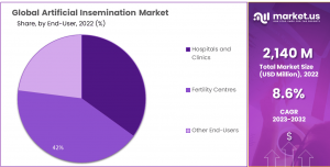 Artificial Insemination Market Share