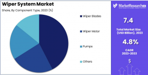 Wiper System Market Share