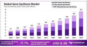 Gene Synthesis Market Size
