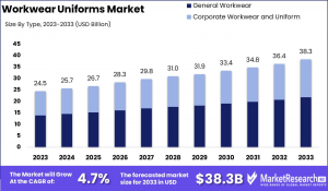 Workwear Uniforms Market Size