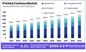 Printed Cartons Market Size