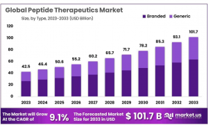 Peptide Therapeutics Market Size.png