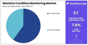 Machine Condition Monitoring Market Share