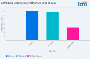 Compound Chocolate Market Analysis