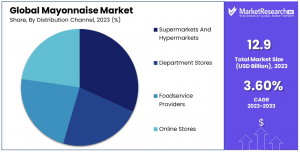 Mayonnaise-Market-By-Share