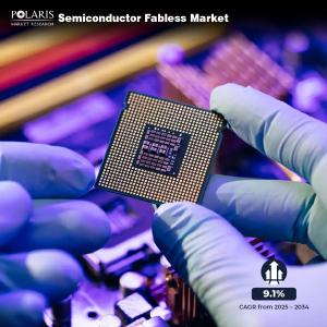 Semiconductor Fabless Market