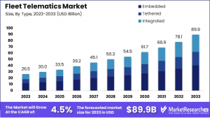 Fleet Telematics Market Size