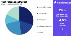 Fleet Telematics Market Share