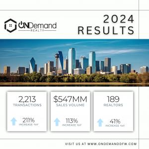 OnDemand Realty 2024 Results infographic featuring a skyline of Dallas, Texas. Highlights include 2,213 transactions (211% YoY increase), $547MM in sales volume (113% YoY increase), and 189 realtors (41% YoY increase). Visit www.ondemanddfw.com for more i