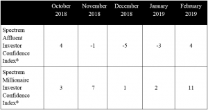 Spectrem February 2019 Investor Confidence Index