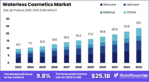 Waterless Cosmetics Market Size