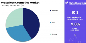 Waterless Cosmetics Market Share