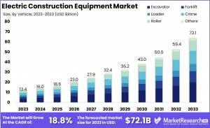 Electric Construction Equipment Market Size