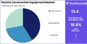 Electric Construction Equipment Market Share