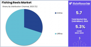 Fishing Reels Market Share