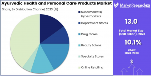 Ayurvedic Health and Personal Care Products Market Share