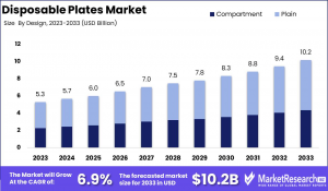 Disposable Plates Market Size