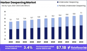 Harbor Deepening Market Size