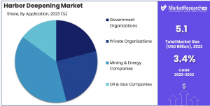 Harbor Deepening Market Share