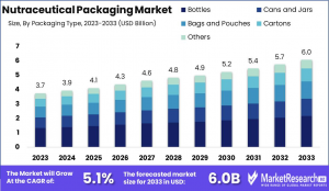 Nutraceutical Packaging Market Size