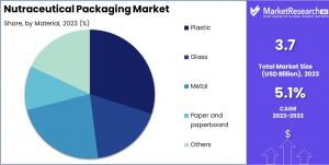 Nutraceutical Packaging Market Share