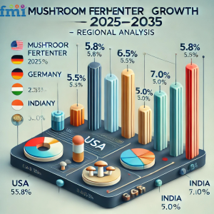 Mushroom Fermenter Market Analysis
