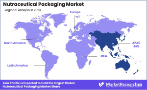 Nutraceutical Packaging Market Region