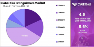 Fire-Extinguishers-Market Share