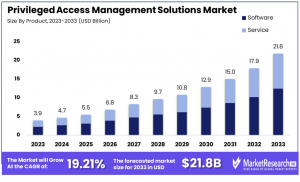 Privileged Access Management Solutions Market Size