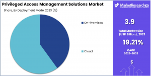 Privileged Access Management Solutions Market Share