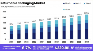 Returnable Packaging Market Size