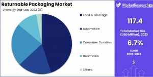 Returnable Packaging Market Share