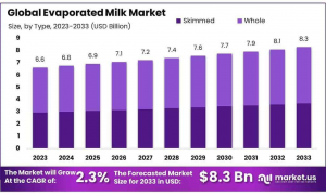 Evaporated Milk Market