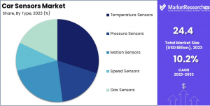 Car Sensors Market Share