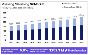 Ginseng Cleansing Oil Market Size