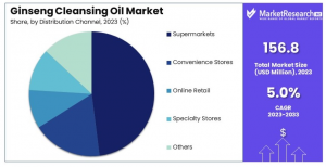 Ginseng Cleansing Oil Market Share