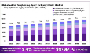 Active-Toughening-Agent-for-Epoxy-Resin Market