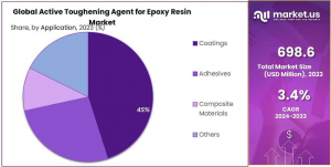 Active-Toughening-Agent-for-Epoxy-Resin-Market Share