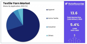 Textile Yarn Market Share