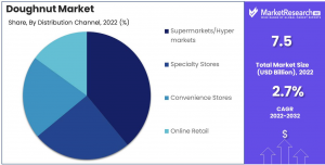 Doughnut-Market-Disribution-Analysis