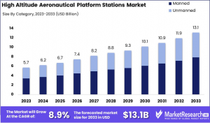 High Altitude Aeronautical Platform Stations (HAAPS) Market is Projected to Grow Significantly USD 13.1 billion by 2033