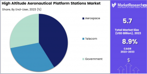 High Altitude Aeronautical Platform Stations Market Share