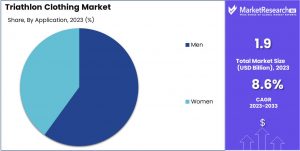 Triathlon Clothing Market Share