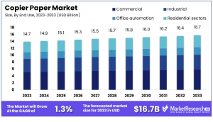 Copier Paper Market Size