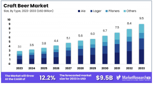 Craft Beer Market Size